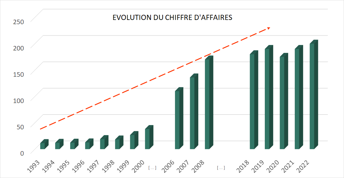 Graphique de nos chiffres clés Mader